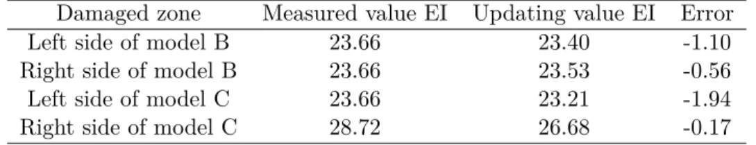 Table 2.1: Measured and updated bending stiffness of the damaged model B and C [6]. EI in N m 2 and Error in %.