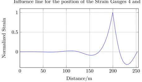 Figure 4.1: A simple influence line showing the strain at the position of the strain gauges.