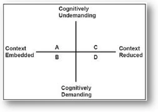 FIGUR 1. Språkaktiviteters grad av kontextuellt stöd och kognitiv svårighet (ur Cummins,  2000 s