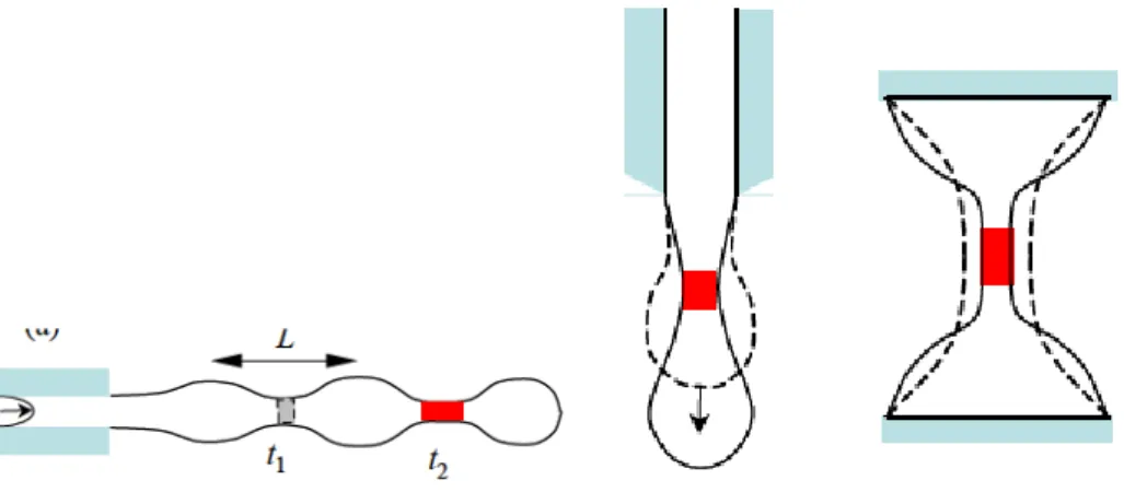 Figure 2.1: Prototypical flows for studying breakup fluids. From left to right - (a) continuous jetting instability (b) drops from a nozzle (c) necking and breakup of a liquid bridge