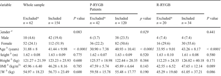 Table 2 compares the preoperative characteristics of patients who were excluded from the study due to incomplete data ( n = 62) with patients with complete data who were included in the study (n = 154)
