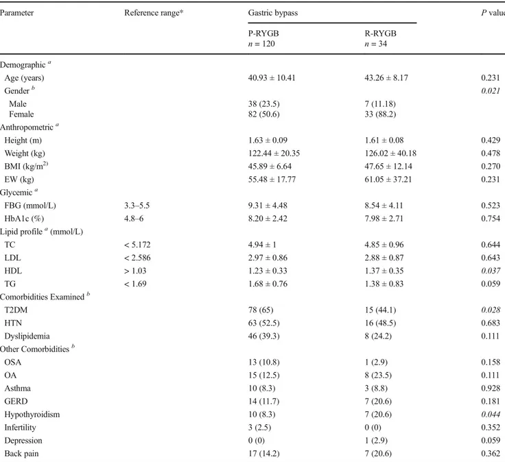 Table 5 illustrates the indications for R-RYGB, where 35.2% of patients underwent R-RYGB because of weight  re-gain, 32.3% for inadequate weight loss, and 32.3% to treat GERD