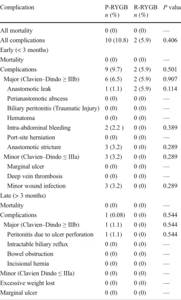 Table 8 Early and late complications by gastric bypass group