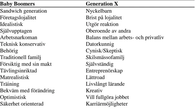 Tabell 1: Kännetecken för Baby Boomers och Generation X (Gibson et al. 2009)          