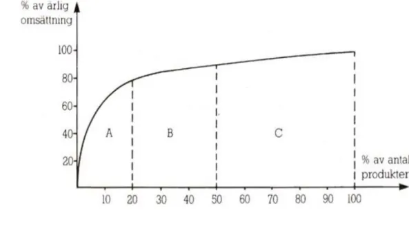 Figur 1: Klassificering  av A-, B- och C-produkter (Lumsden, 1998) 