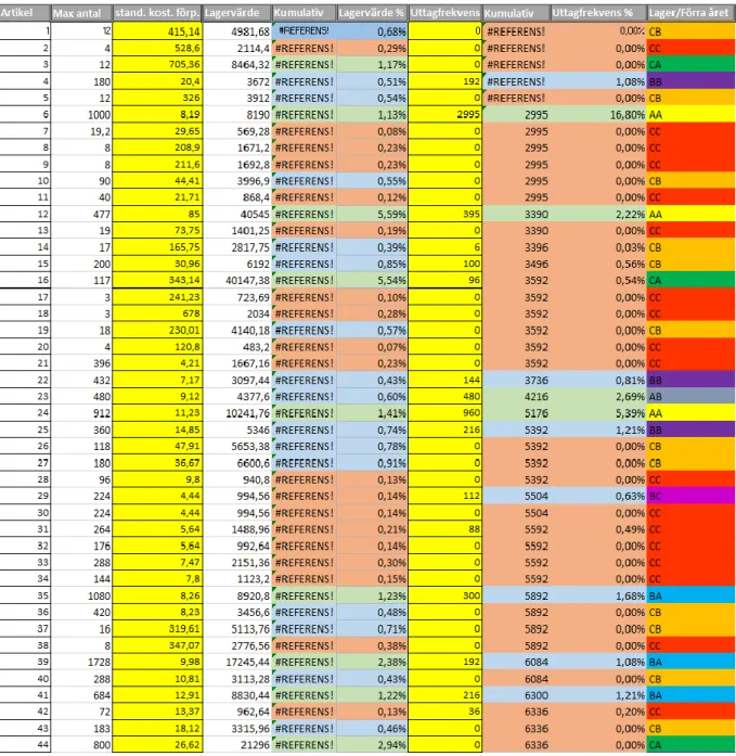 Tabell 5: Dubbel ABC-analys för kund 1 