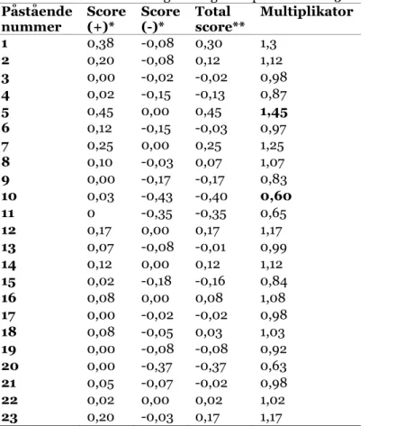 Tabell 6. Tabellen visar rangordningen av påstående 1-23 ur den tredje rundan.  