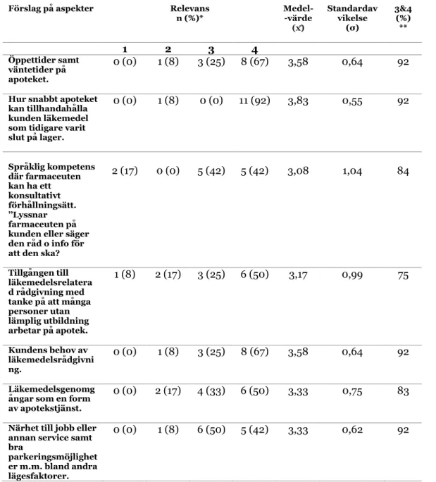 Tabell 12. Tabellen visar samtliga uttalanden genererade från den första och andra rundan och  sedan värderade med avseende på relevansen i förhållande till svenska öppenvårdsapotek i den  sista rundan