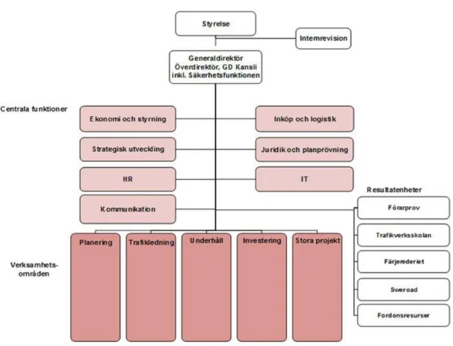 Figur 1 Trafikverkets organisationsschema Källa: (Trafikverket, 2018b) 