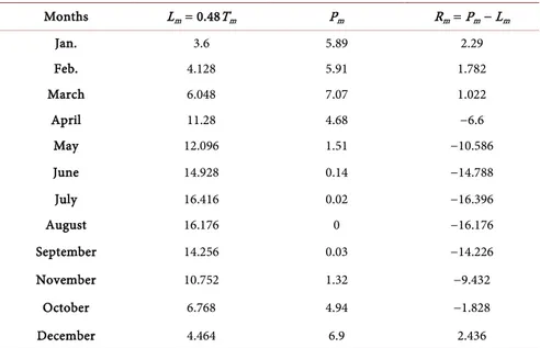 Table 4. The expected annual water flow of the water drainage network for the Basin of Al-Rakhma Valley