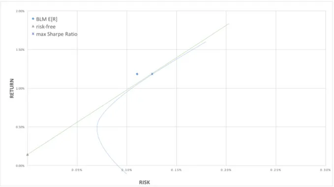 Figure 4.2. Portfolio by Black-Litterman Model