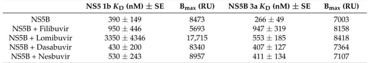Table 4. Effect of allosteric inhibitors on the interaction between NS5B from genotype 1b and 3a and RNA