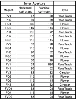 Table 4: Summary of apertures of the beam ducts. The unit of inner aperture is millimeter (mm).