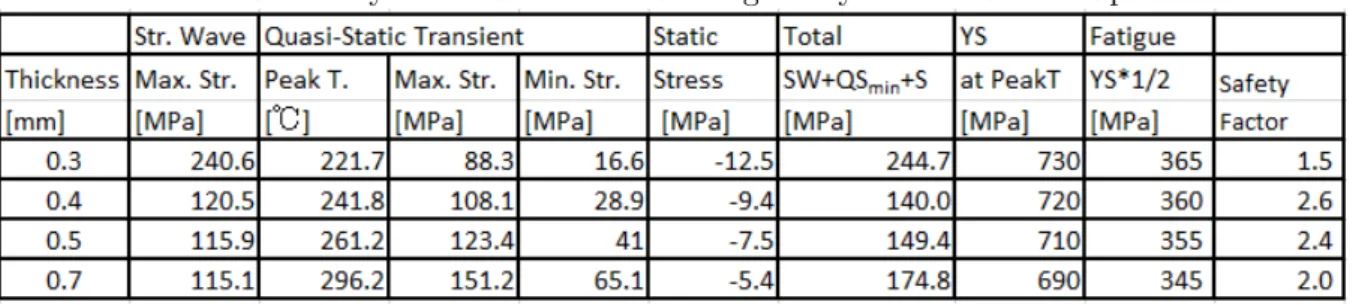 Table 11: Summary of the Stress and Cooling Analyses for 1.3 MW Operation.