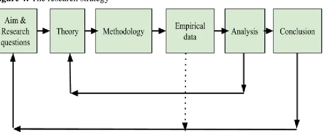 Figure  4  below  illustrates  the  sequential  research  process  of  this  study.  The  theory  part  is  constructed in a way that helps to answer the research questions