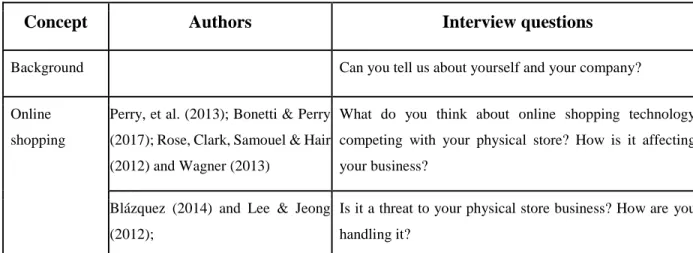 Table 3: Interview questions in accordance to theoretical framework 