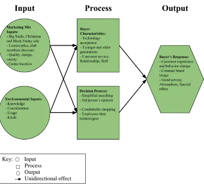Figure 5: Empirical findings of factors, customers and their responses