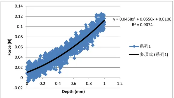 Figure 4.3 Force-depth regression model of 12mm test foam 