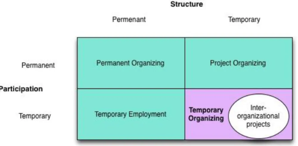 Figure 1: Typology of permanent/ temporary organizing (Söderlund, 2000, p.66)  2.2.  Operating conditions of IOPs in creative industries  