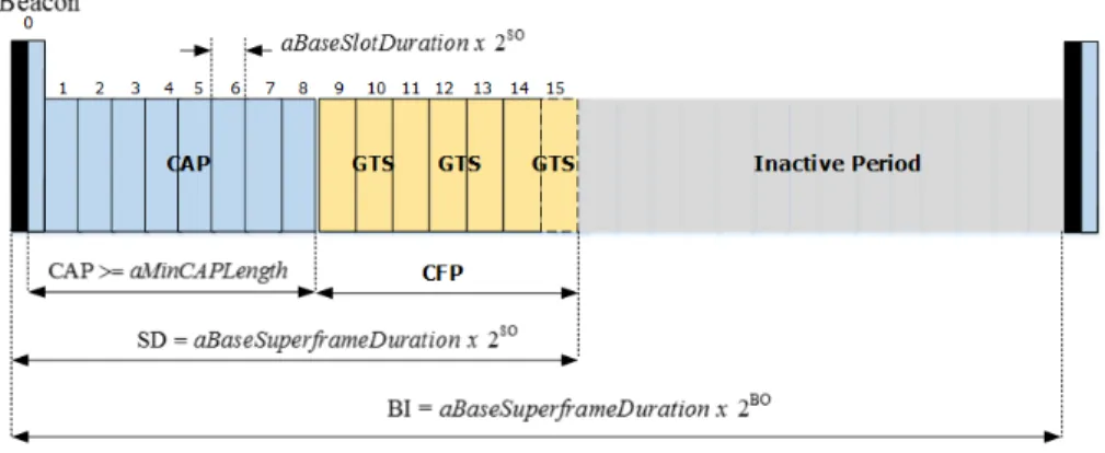 Figure 3-4: IEEE 802.15.4 MAC superframe.