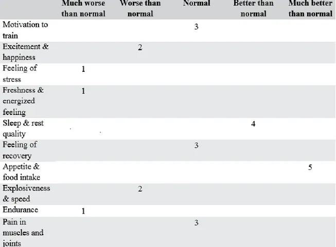 Table  2.  The  Perceived  Load  and  Fitness  Scale  Questionnaire.  There  are  five  possible  answers