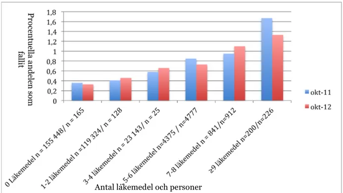 Figur	2.	Grupp	2	läkemedel	”driving-cautioned”	läkemedel	 - Statistisk resultat för  	 studieperioderna oktober 2011 och oktober 2012
