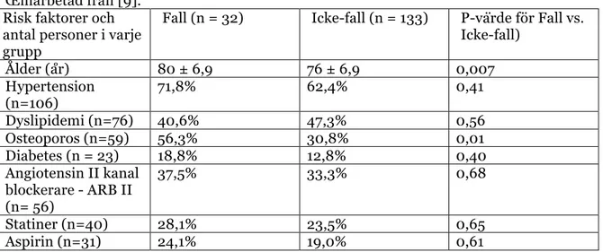 Tabell 5 visar sambandet mellan fall och de olika risker ökande faktorerna som påverkade  antalet fall-olyckor