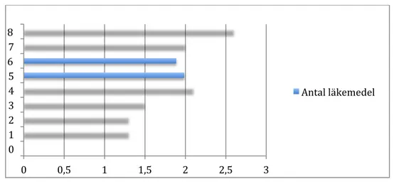 Figur 5. Antalet läkemedel i samband med risk för fall. Omarbetad från [10]. 