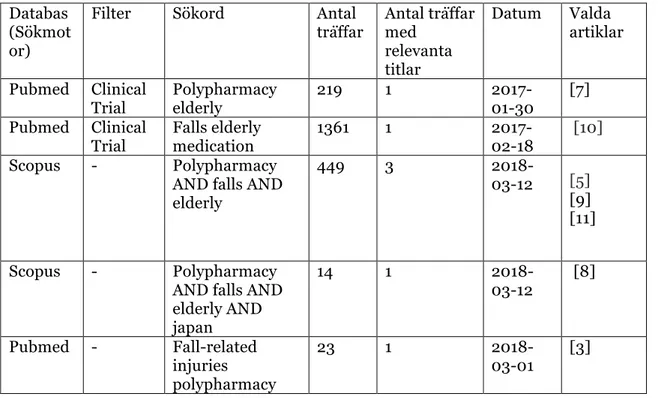 Tabell 1. Artikelsökning i Pubmed och Scopus. 