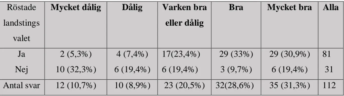 Tabell 1.8. Valdeltagande i landstingsvalet, fördelat med språknivån (antal personer och i  procent) 