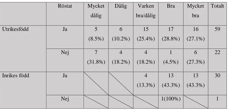 Tabell 3.1. Valdeltagande i kommunvalet valet fördelat med bakgrund och språknivå. (antal  personer och i procent) 
