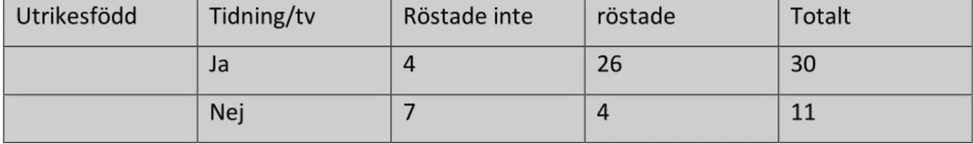 Tabell 4.2.  Valdeltagande fördelat med partiets politik förra mandatperiod . (antal personer)