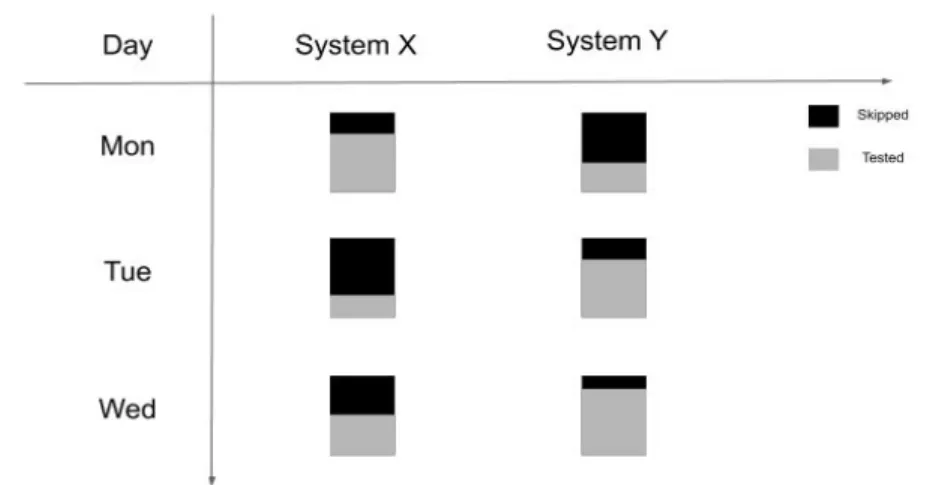 Figure 4: Night allocation &amp; test cases for different system branches. 