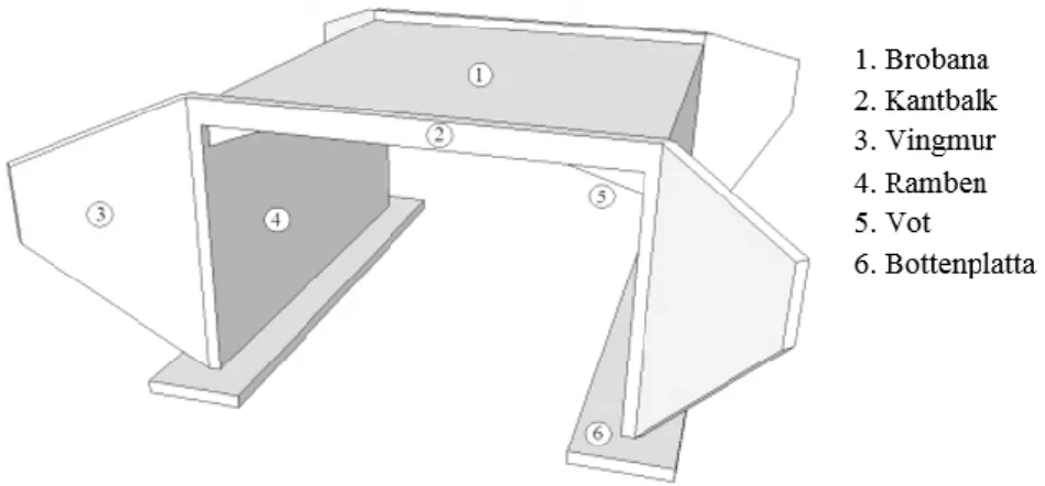 Figur 3.1: plattrambrons beståndsdelar 