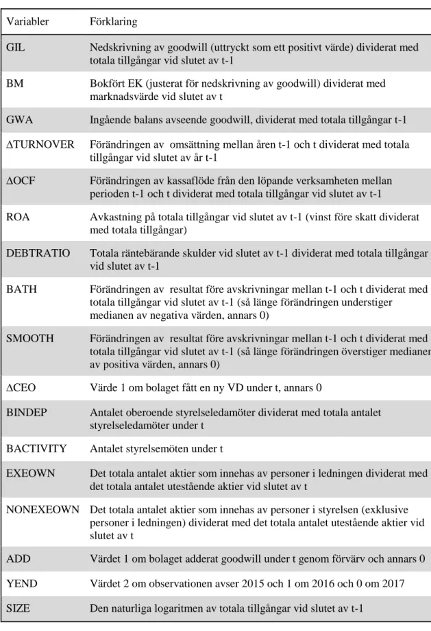 Tabell 1: Förklaring av variabler i regressionsmodellen 