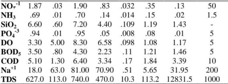 Table 2. Loadings of 25 variables on 6 significant PCs in the   varimax rotated component matrix