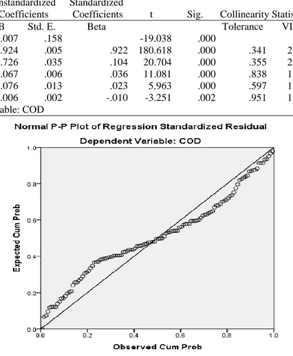 Figure 3. Comparison of observed and predicted COD values. 