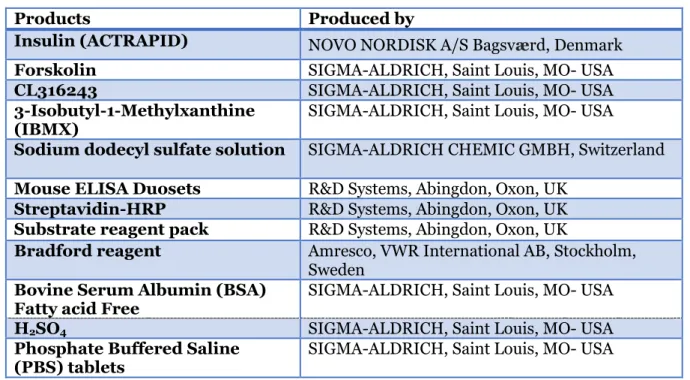 Table 1. The table shows the chemicals used in this study 