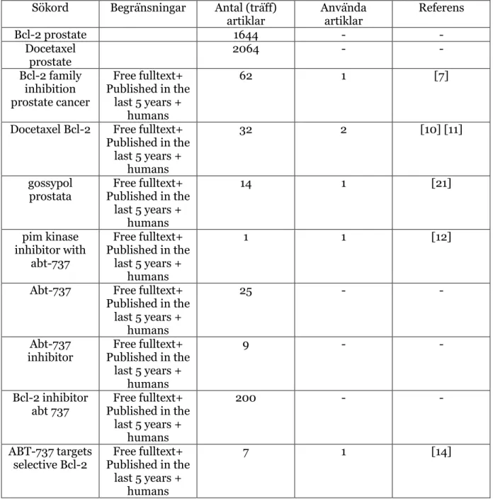 Tabell 1. Tabellen visar sökorden och begränsningarna som gjorde vid sökning av studier i  PubMed