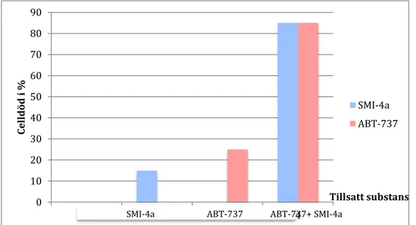 Figur 7. Figuren visar behandlingen med SMI-4a och ABT-737 ensamt och i kombination  i LNCaP