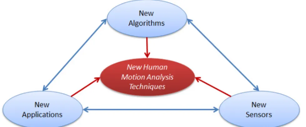 Figure 1.2: Emergence of new visual sensors, advance computer vision algorithms, and applications that require immersive interactions show us the future directions to develop new human motion analysis techniques.