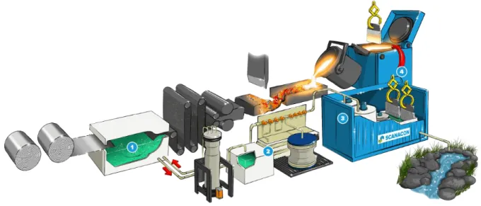 Figure 4. Overall Process of Stainless Steel Production and Recycling Systems (Scanacon AB) 