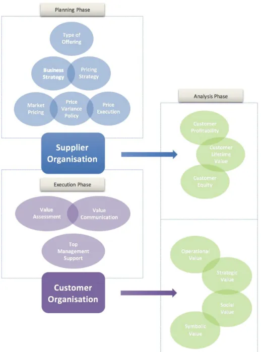 Figure 5. Proposed Framework for Implementation of Value-Based Pricing 