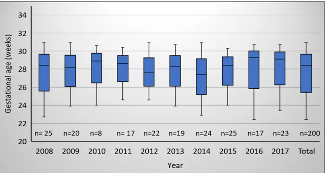 Figure 4: The median gestational age (weeks) of premature infants born between 2008 to 2017 in  Örebro (n= number of infants) 