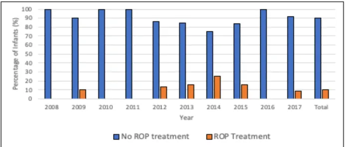 Figure 6: Frequency of infants ( gestational age ≤ 31 weeks) with and without ROP-treatment, from  2008 to 2017