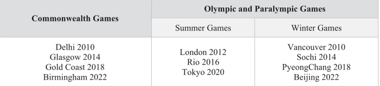 Table 1.1. Games included in the scope of the research.  