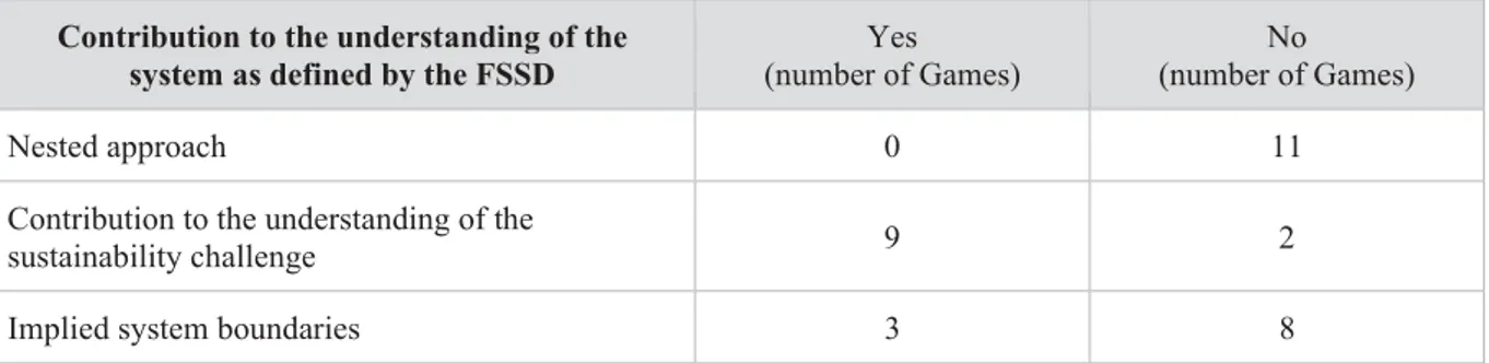 Table 3.1. Representation of number of Games with a nested approach to sustainability, a  contribution to the understanding of the sustainability challenge and implied system 