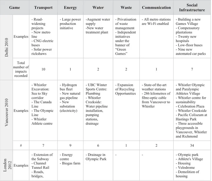 Table 3.2. Summary of project impact record – showing examples of projects within each  infrastructure project for each Games