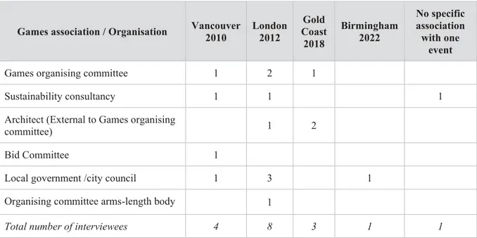 Table 3.3. Summary table of interviewee breakdown by role vs. Games. 