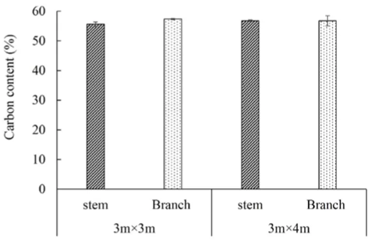 Figure 2: Carbon content in % in stem and branches of Populus deltoides Abbildung 2: Kohlenstoffgehalt (%) in Stamm und Äste von Populus deltoides